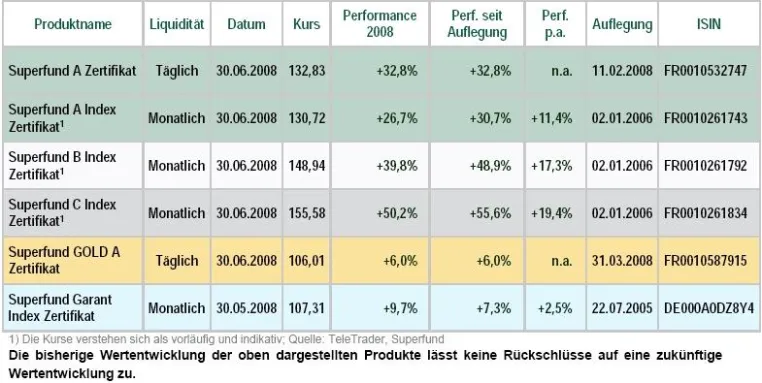 Bild: Superfund schließt das 1. Halbjahr mit dem besten Ergebnis seit Gründung ab