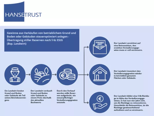 Bild: Lösung für 6b-Rücklagen: So sparen Landwirte kräftig Steuern