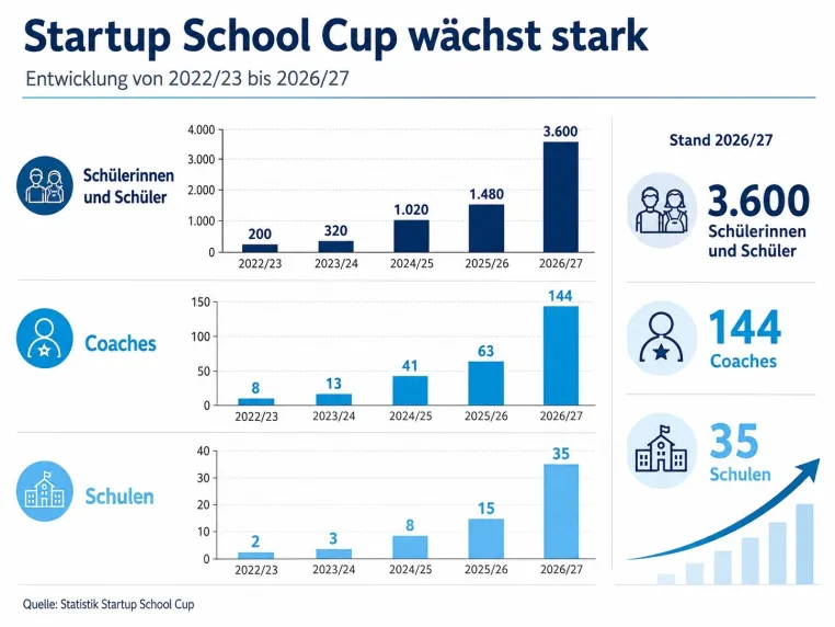 Bild: Startup School Cup geht mit 3.600 Schülerinnen und Schülern ins Schuljahr 2026/27
