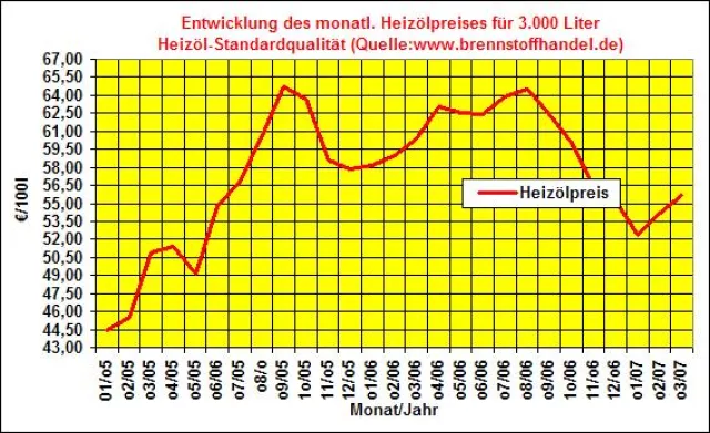 Bild: Heizölpreise steigen im März 2007 um 2,7% gegenüber dem Vormonat