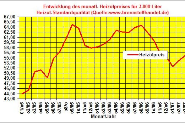Heizölpreise steigen im März 2007 um 2,7% gegenüber dem Vormonat Bild: Heizölpreise steigen im März 2007 um 2,7% gegenüber dem Vormonat