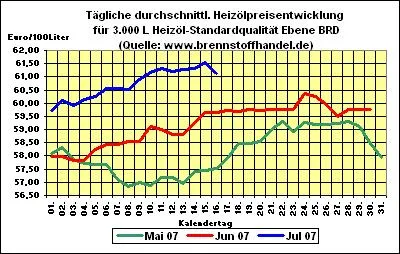 Bild: brennstoffhandel.de - News 16.07.2007:  Heizölpreise knapp über 61 Cent