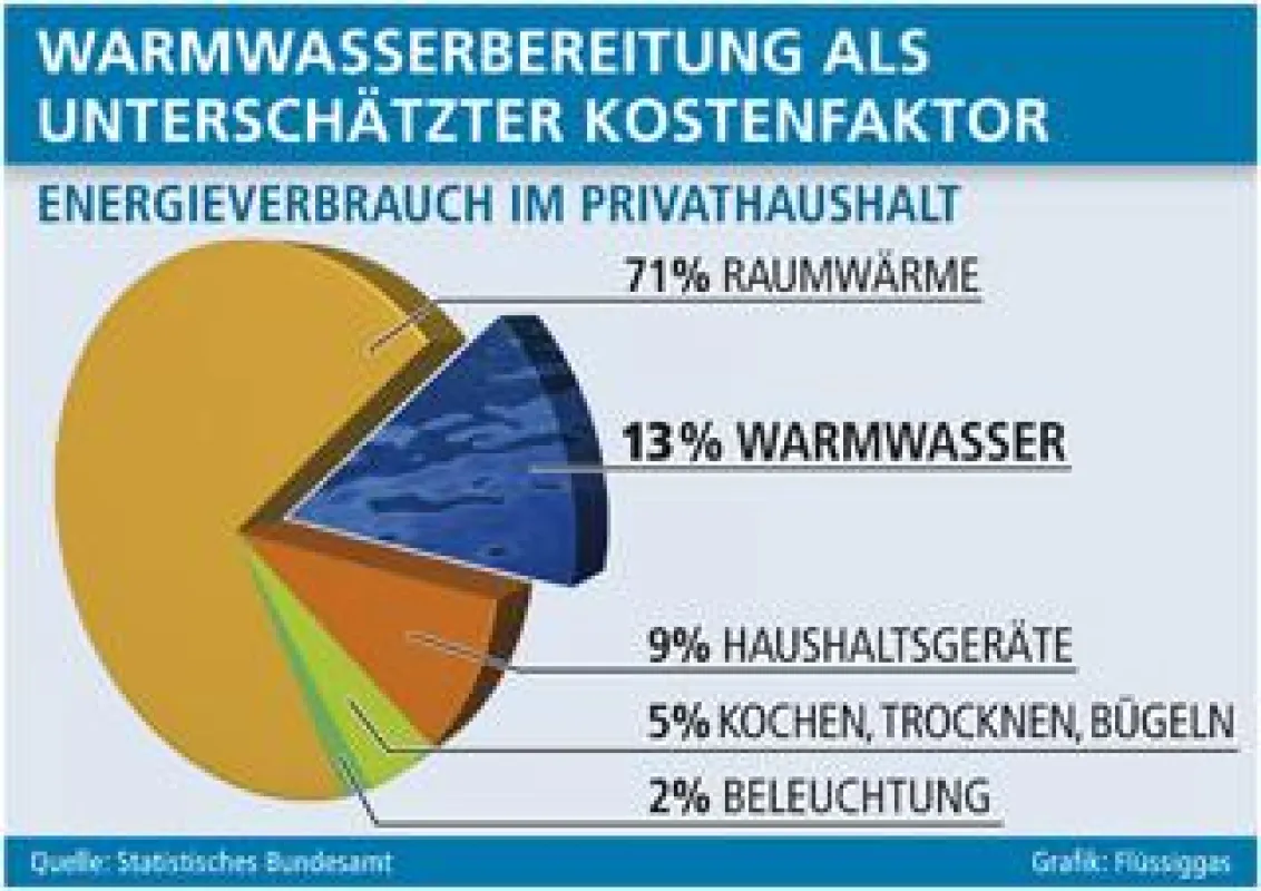 Grafik: Flüssiggas (No. 4591)