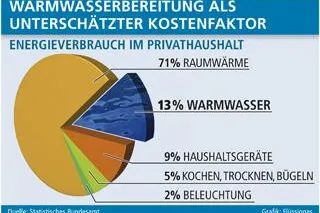 Bild: Energie-Effizienz beginnt beim Händewaschen
