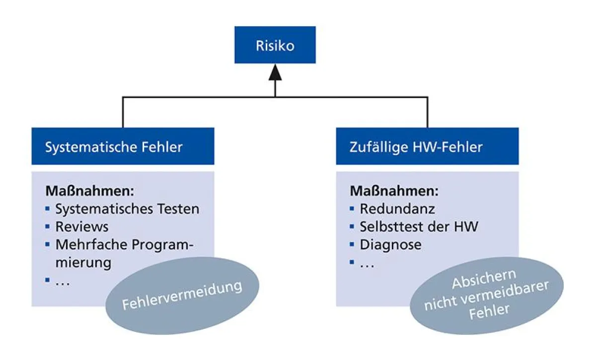 Komponenten der funktionalen Sicherheit