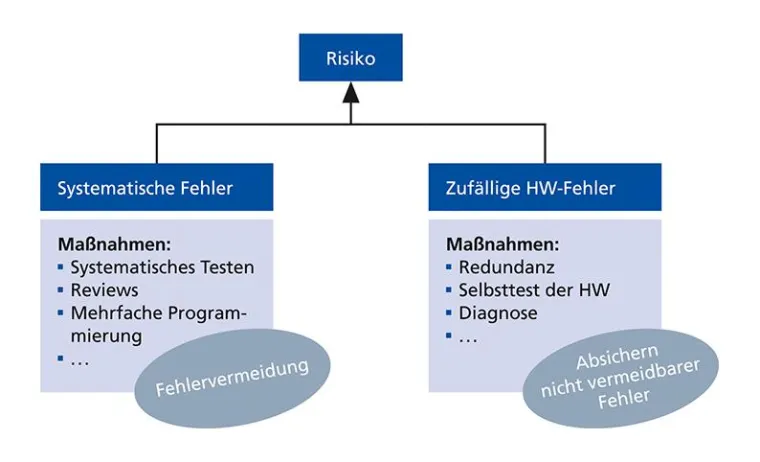 Bild: Sichere Software für vernetzte Fahrzeuge