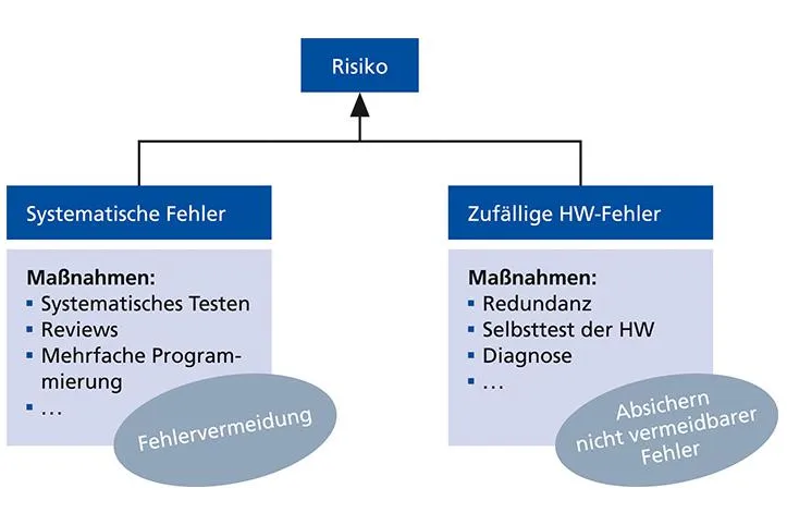 Bild: Sichere Software für vernetzte Fahrzeuge