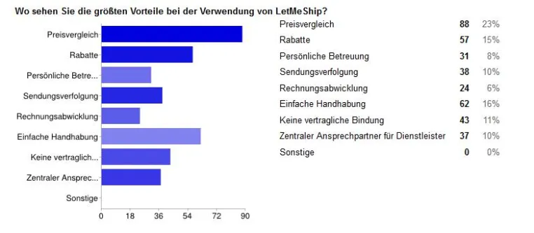 Bild: 90% bewerten Paketdienste Vergleich mit LetMeShip Plattform als positiv