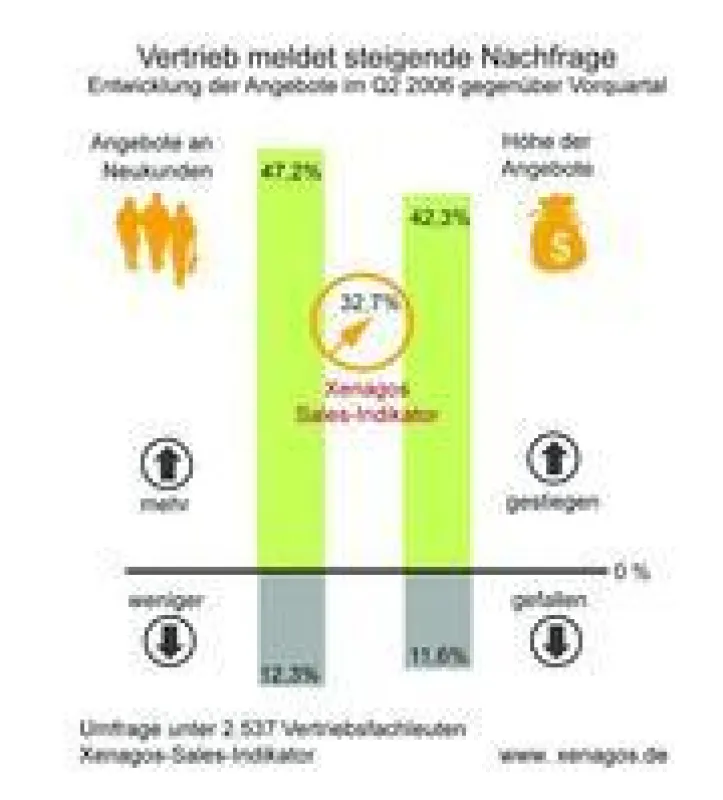 Xenagos Sales Indikator August 2006: Vertrieb meldet steigende Nachfrage