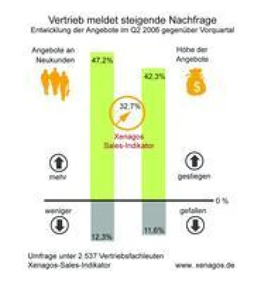 Xenagos Sales Indikator August 2006: Vertrieb meldet steigende Nachfrage