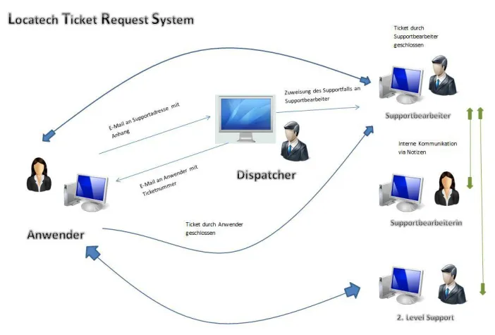 Bild: Ticketsystem und Servicedesk für SharePoint - LTRS