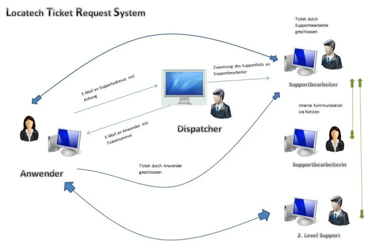 Bild: Ticketsystem und Servicedesk für SharePoint - LTRS