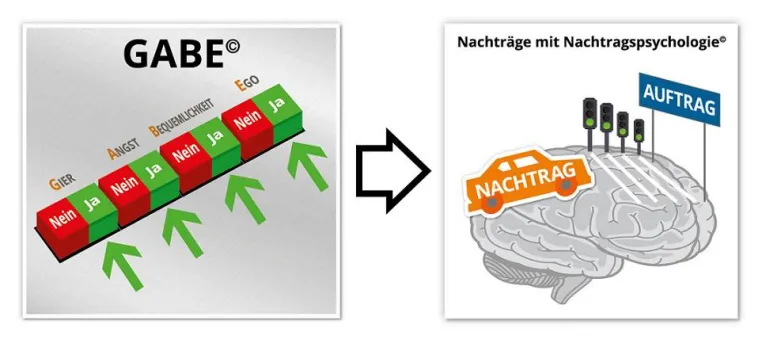Wieso die üblichen Nachträge Auftraggeber aggressiv und ungerecht machen Bild: Wieso die üblichen Nachträge Auftraggeber aggressiv und ungerecht machen