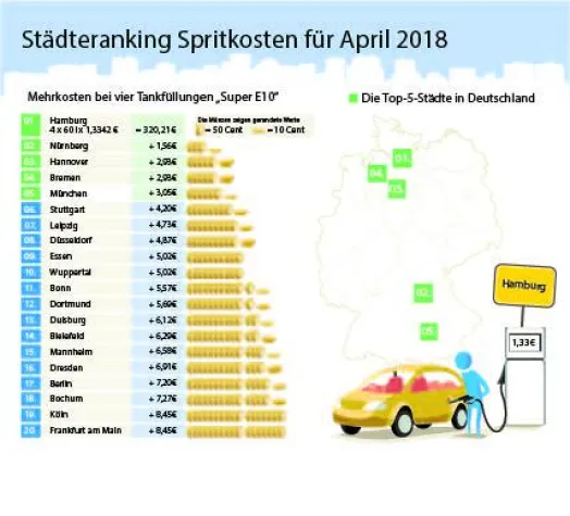 Bild: Kraftstoffpreise im April: Benzin und Diesel so teuer wie seit fast drei Jahren nicht