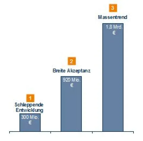 Bild: Mobile Shopping - Auf dem Weg zum Massentrend