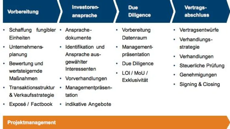 Bild: Wie funktioniert ein Anteilsverkauf?