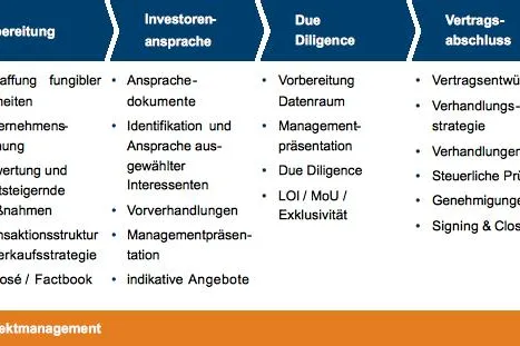 Wie funktioniert ein Anteilsverkauf? Bild: Wie funktioniert ein Anteilsverkauf?