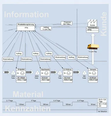 Erfahrungsaustausch gewünscht - Verbundprojekt „Wertstrom-Analyse“ startet am 1. September 2008 Bild: Erfahrungsaustausch gewünscht - Verbundprojekt „Wertstrom-Analyse“ startet am 1. September 2008
