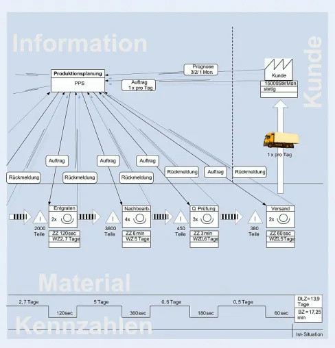 Bild: Erfahrungsaustausch gewünscht - Verbundprojekt „Wertstrom-Analyse“ startet am 1. September 2008