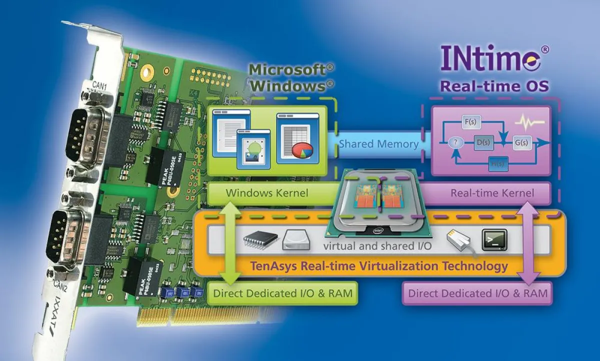 IXXAT CAN-Treiber für TenAsys RTOS INtime for Windows