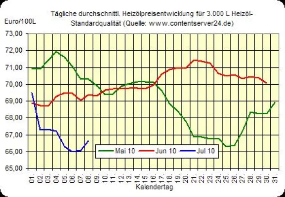 Bild: Heizölpreise steigen erstmals wieder, Euro klettert erneut etwas nach oben