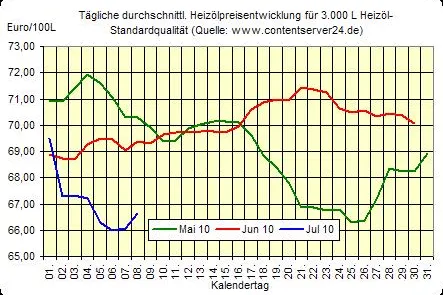 Heizölpreise steigen erstmals wieder, Euro klettert erneut etwas nach oben Bild: Heizölpreise steigen erstmals wieder, Euro klettert erneut etwas nach oben
