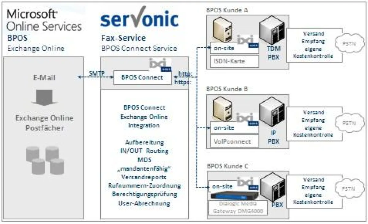 Als „Routing“-Provider übernimmt serVonic die Anbindung der Faxlösung IXI-UMS an Microsoft Exchange Online