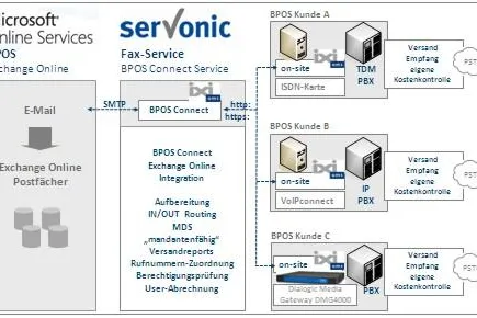 serVonic steigt ins Fax-Outsourcing Geschäft ein - IXI-UMS Fax für BPOS Bild: serVonic steigt ins Fax-Outsourcing Geschäft ein - IXI-UMS Fax für BPOS