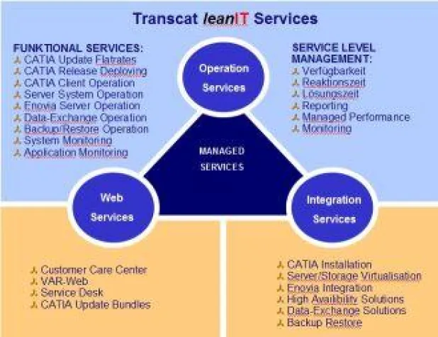 Bild: Transcat PLM bietet umfassenden V6 Service
