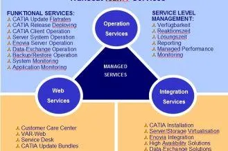 Bild: Transcat PLM bietet umfassenden V6 Service