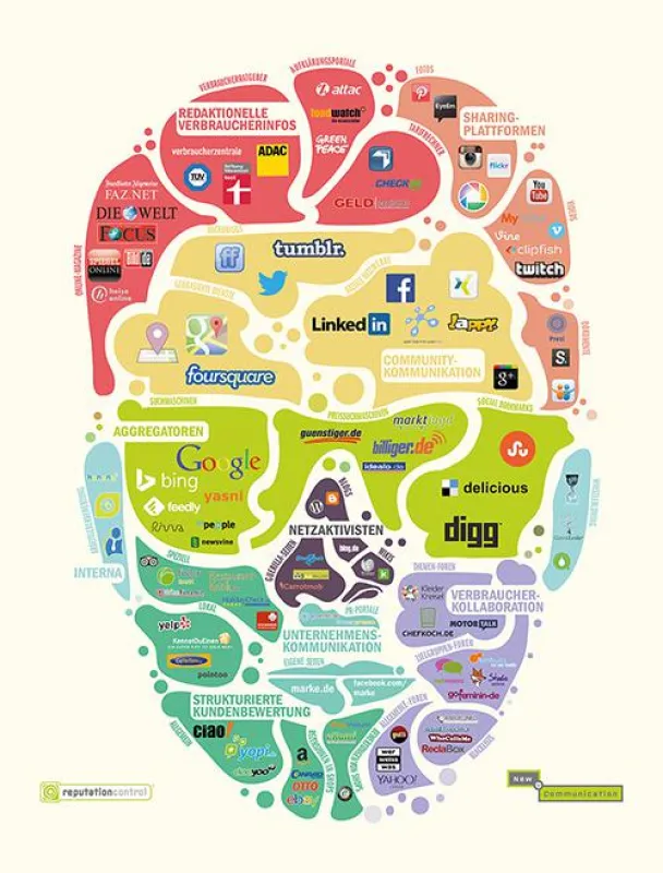 New Communication/Reputation Control, Infografik 2014: Das Online-Gesicht einer Marke