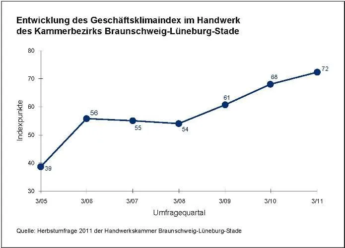 Herbstkonjunkturumfrage: Aufschwung im Handwerk setzt sich fort Bild: Herbstkonjunkturumfrage: Aufschwung im Handwerk setzt sich fort