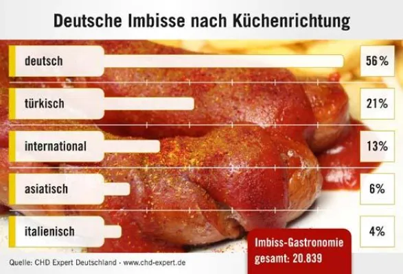 Bild: CHD Expert - Die Currywurst in der Welt der Imbisse an der Spitze