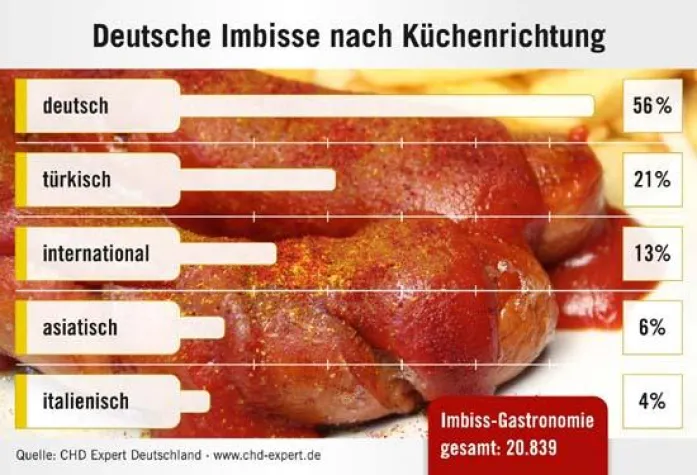CHD Expert - Die Currywurst in der Welt der Imbisse an der Spitze Bild: CHD Expert - Die Currywurst in der Welt der Imbisse an der Spitze