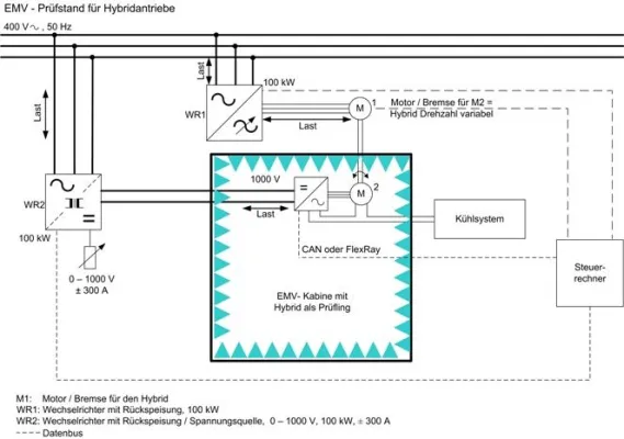 Bild: Neues Testzentrum für Hybrid-, Elektro- und Brennstoffzellenantriebe