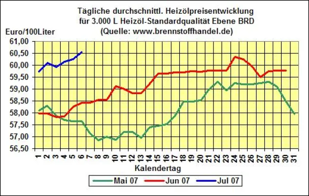Bild: brennstoffhandel.de-Heizöl-News v. 6.07.2007: Heizölpreise steigen um 0,5% gegenüber dem Vortag