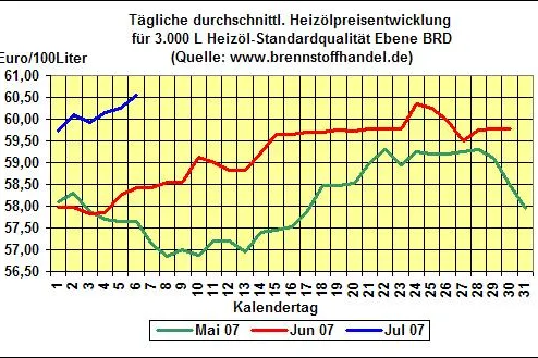 Bild: brennstoffhandel.de-Heizöl-News v. 6.07.2007: Heizölpreise steigen um 0,5% gegenüber dem Vortag