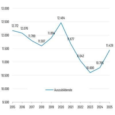 Bild: Beschäftigung in der maritimen Branche 2025: Trendwende bei den Ausbildungszahlen