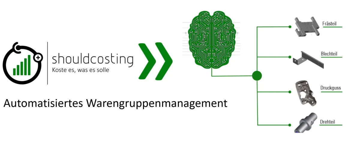 Automatisiertes Warengruppenmanagement mit ACM von shouldcosting GmbH (© shouldcosting GmbH)