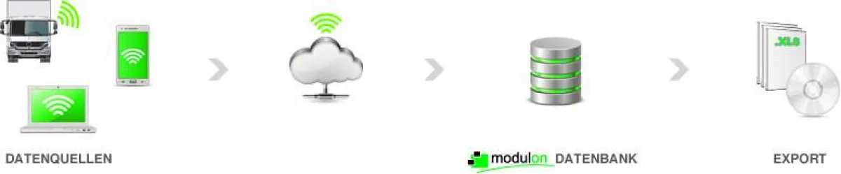 Grafische Darstellung des Datenflusses