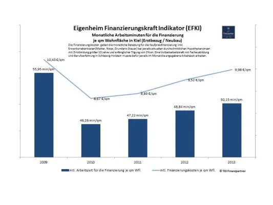 Bild: Wohnminuten TGI Finanzpartner stellt erstmals in Deutschland den Eigenheim-Finanzierungskraftindikator vor