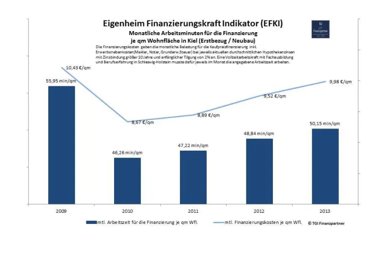 Wohnminuten TGI Finanzpartner stellt erstmals in Deutschland den Eigenheim-Finanzierungskraftindikator vor Bild: Wohnminuten TGI Finanzpartner stellt erstmals in Deutschland den Eigenheim-Finanzierungskraftindikator vor