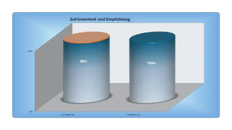 Bild: KREATIV MASSIVHAUS GMBH erhält 2024 erneut Top-Bewertungen aus Sicht ihrer Bauherren