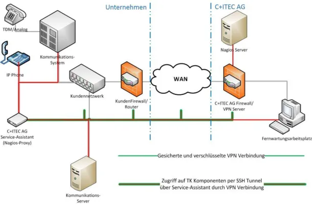 Bild: Monitoring von VoIP-Systemen
