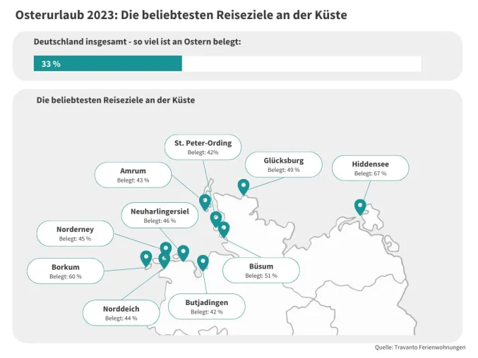 Osterurlaub 2023: Ferienwohnungen in den deutschen Küstenregionen stark nachgefragt Bild: Osterurlaub 2023: Ferienwohnungen in den deutschen Küstenregionen stark nachgefragt