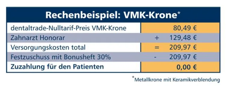 Bild: Das Original feiert Geburtstag - Zahnersatz zum Nulltarif von dentaltrade wird vier Jahre alt