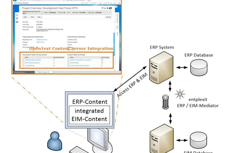 Bild: SAP Business by Design trifft auf ECM/ EIM/ Archivierung