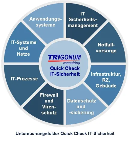 Trigonum Quick Check IT-Sicherheit schützt Unternehmen Bild: Trigonum Quick Check IT-Sicherheit schützt Unternehmen