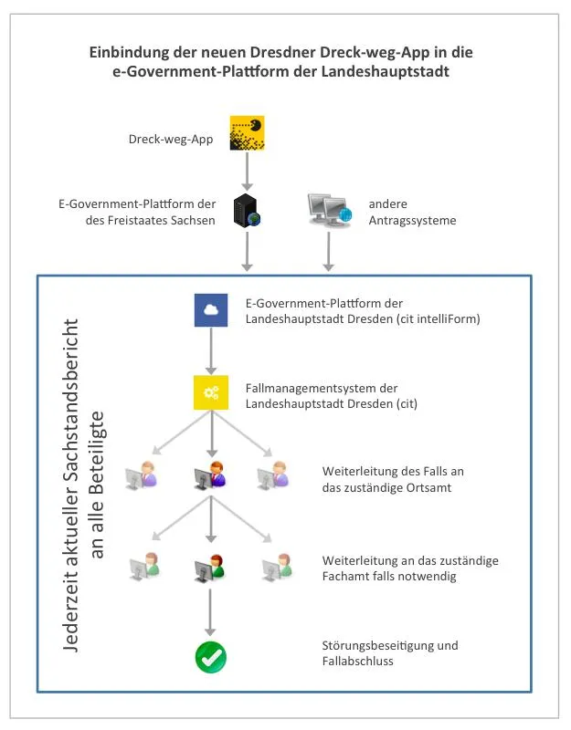 cit intelliFom als Basis fü die Dresdner Dreck-Weg-App