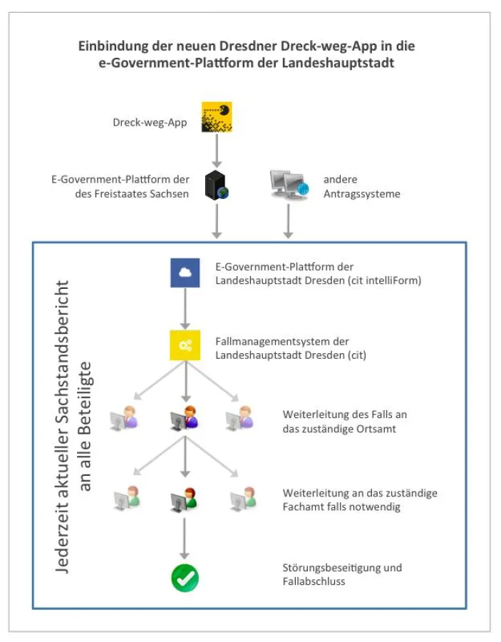 cit intelliFom als Basis fü die Dresdner Dreck-Weg-App